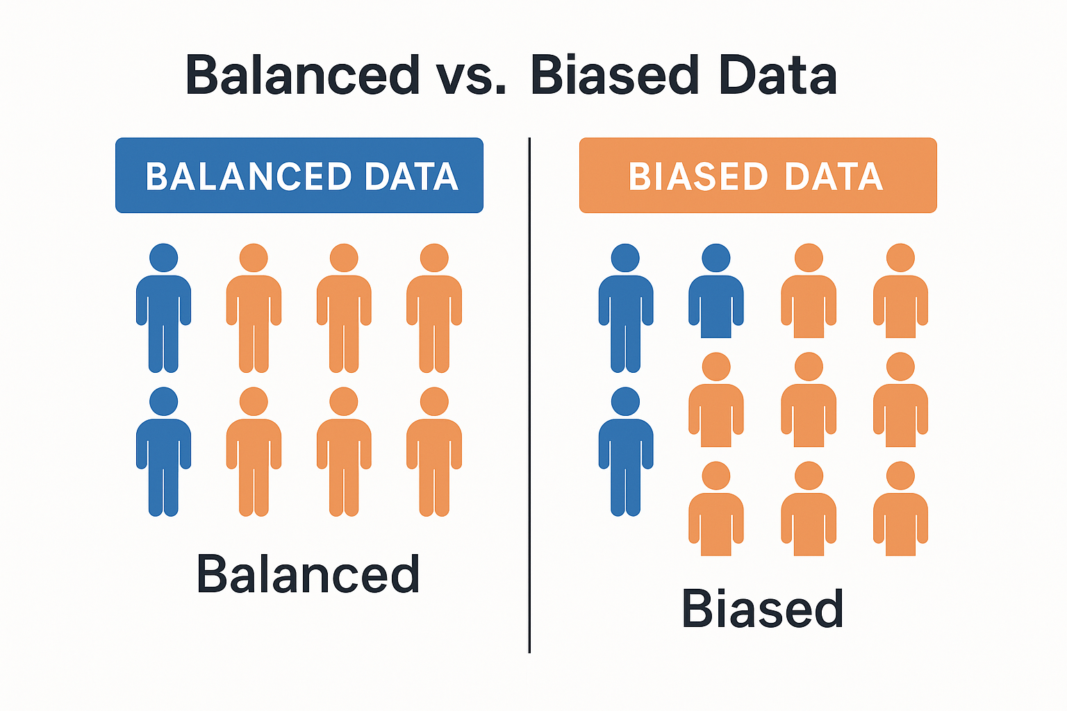 Infografía comparativa entre datasets balanceados y sesgados, con iconos de personas distribuidos equitativamente a la izquierda y de forma desigual a la derecha

