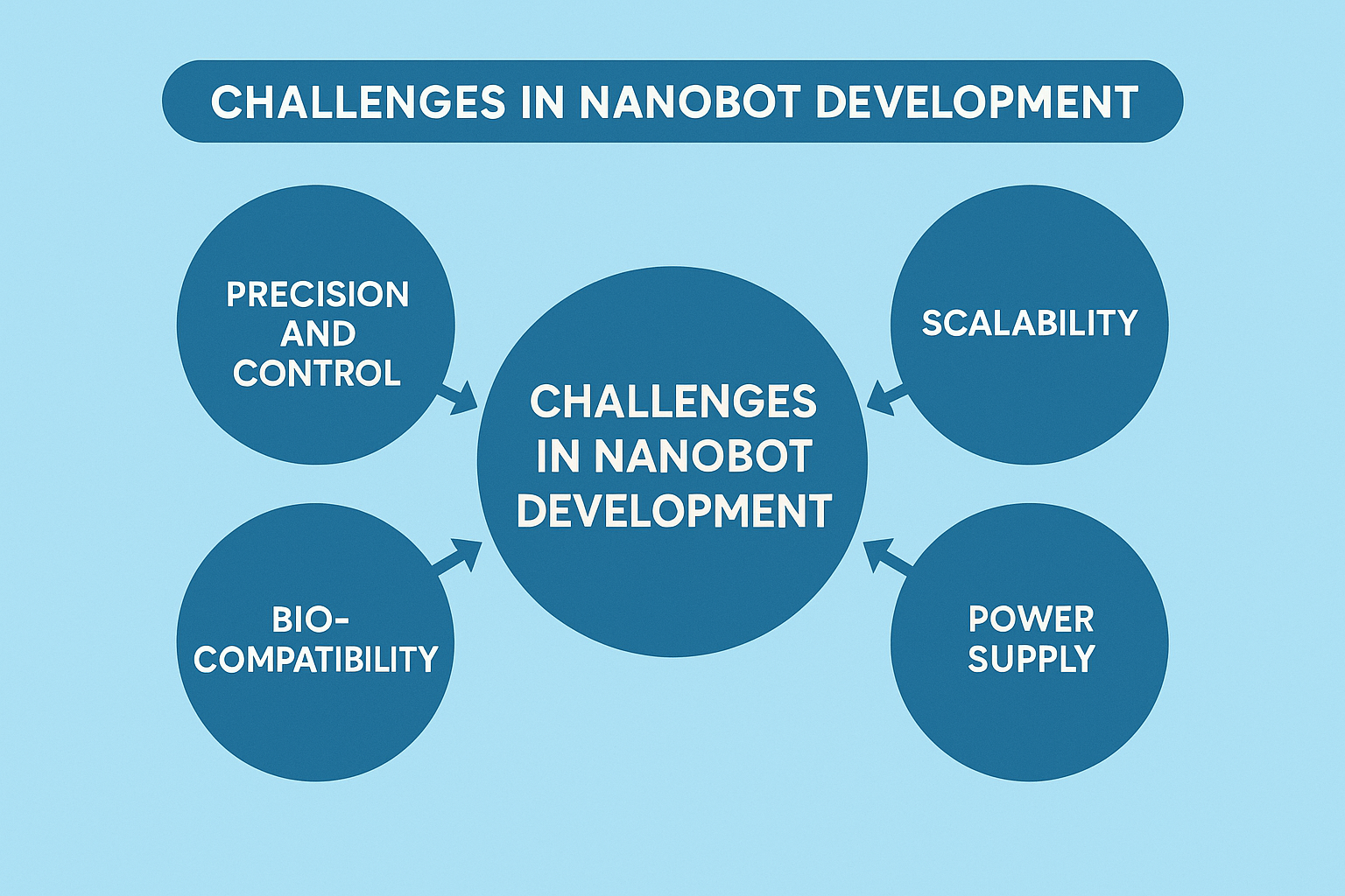 principales desafíos en el desarrollo de nanobots