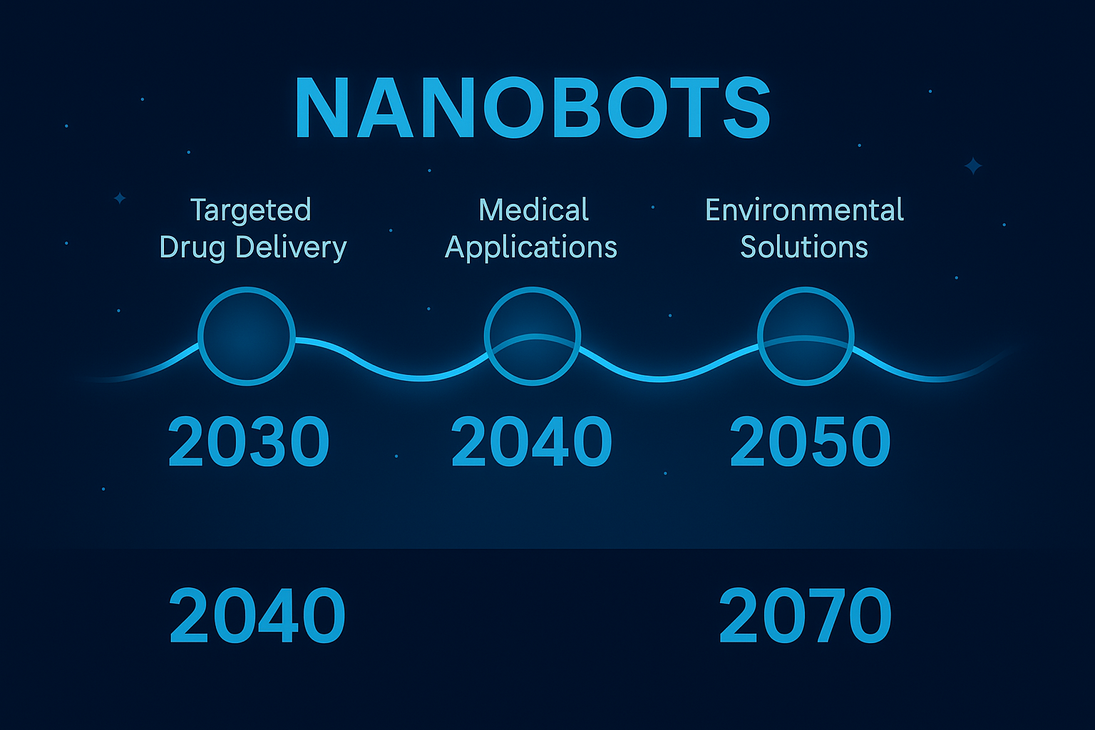 Infografía futurista con una línea temporal azul mostrando hitos del desarrollo de los nanobots en los años 2030, 2040, 2050 y 2070.