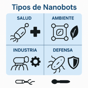 nfografía con representación visual de los tipos de nanobots clasificados por sector: salud, ambiente, industria y defensa, cada uno con su icono y nanobot representativo.
